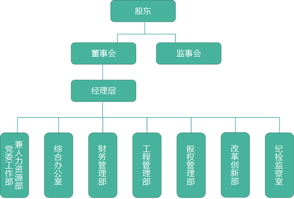 晋中公投企业结构